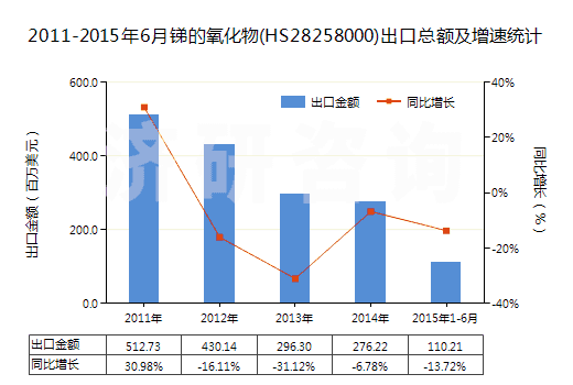 2011-2015年6月銻的氧化物(HS28258000)出口總額及增速統(tǒng)計(jì)